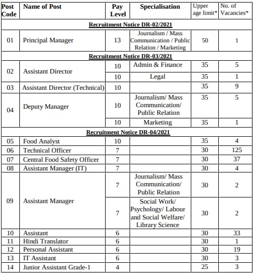 FSSAI Recruitment 2021