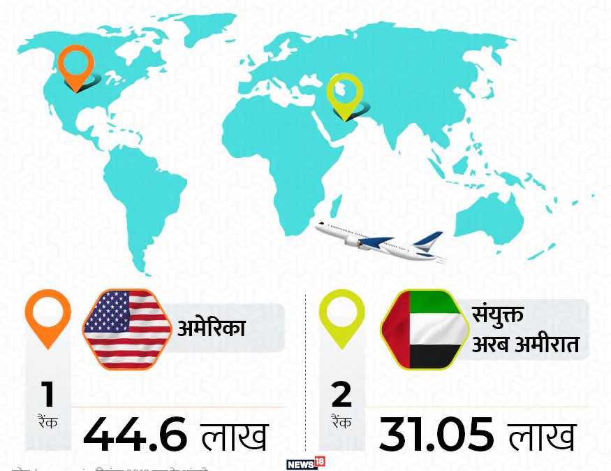 जगातील सर्वाधिक भारतीय अमेरिकेत स्थायिक आहेत. डिसेंबर 2018 पर्यंत भारतीयांची ही संख्या 44.6 लाख होती. यानंतर संयुक्त अरब अमिरातीचे नाव दुसऱ्या क्रमांकावर आहे. येथे 31 लाखांहून अधिक भारतीय राहतात.