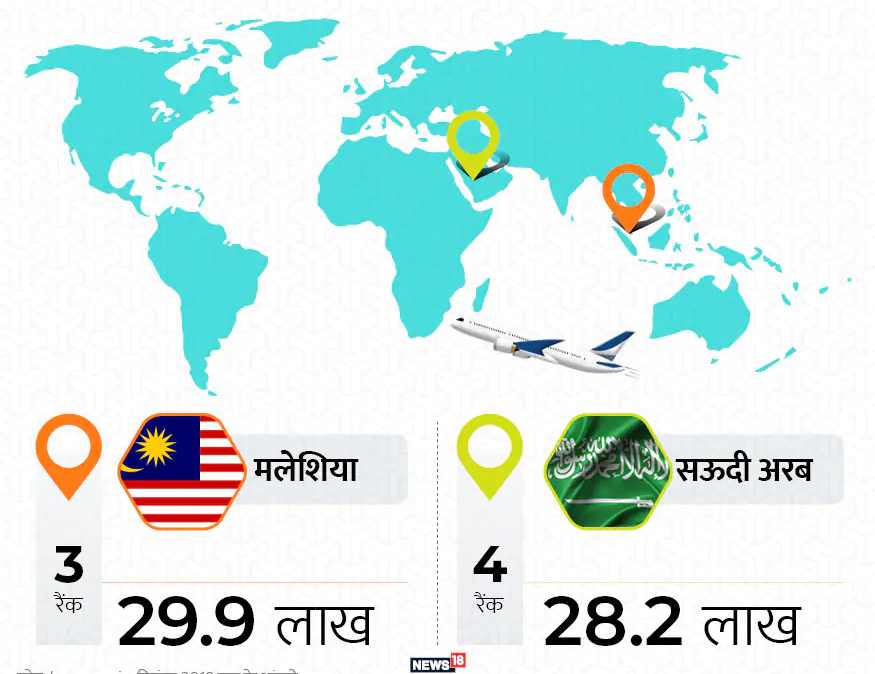 जगातील सर्वाधिक भारतीय लोकसंख्या असलेल्या देशांमध्ये मलेशिया तिसऱ्या क्रमांकावर आहे. येथे 29.9 लाख भारतीय स्थायिक आहेत. तर चौथ्या क्रमांकावर सौदी अरेबिया आहे, जिथे 28.02 लाख भारतीय आहेत.