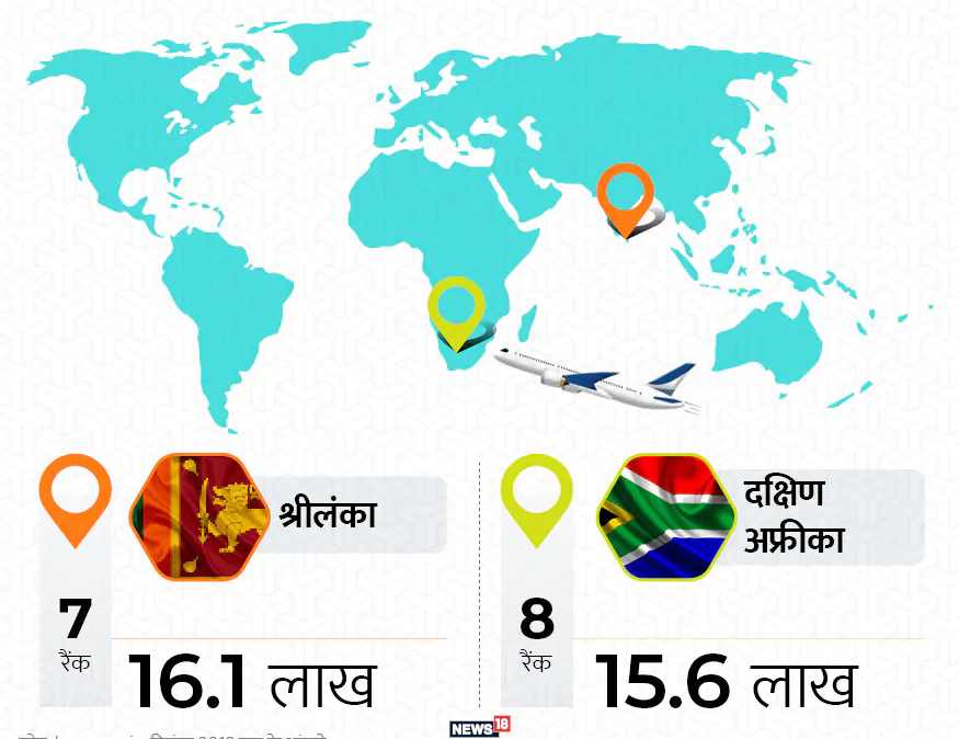सर्वाधिक भारतीय लोकसंख्या असलेल्या देशांमध्ये श्रीलंका सातव्या क्रमांकावर आहे. येथे एकूण 16.1 लाख भारतीय राहतात. आठव्या क्रमांकावर असलेल्या दक्षिण आफ्रिकेत 15.6 लाख भारतीय राहतात.