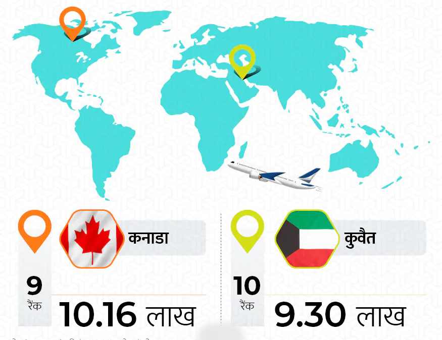 एकूण 10.16 लाख भारतीय कॅनडात राहतात आणि 9.30 लाख भारतीय कुवेतमध्ये राहतात, जे या यादीत नवव्या क्रमांकावर आहेत.