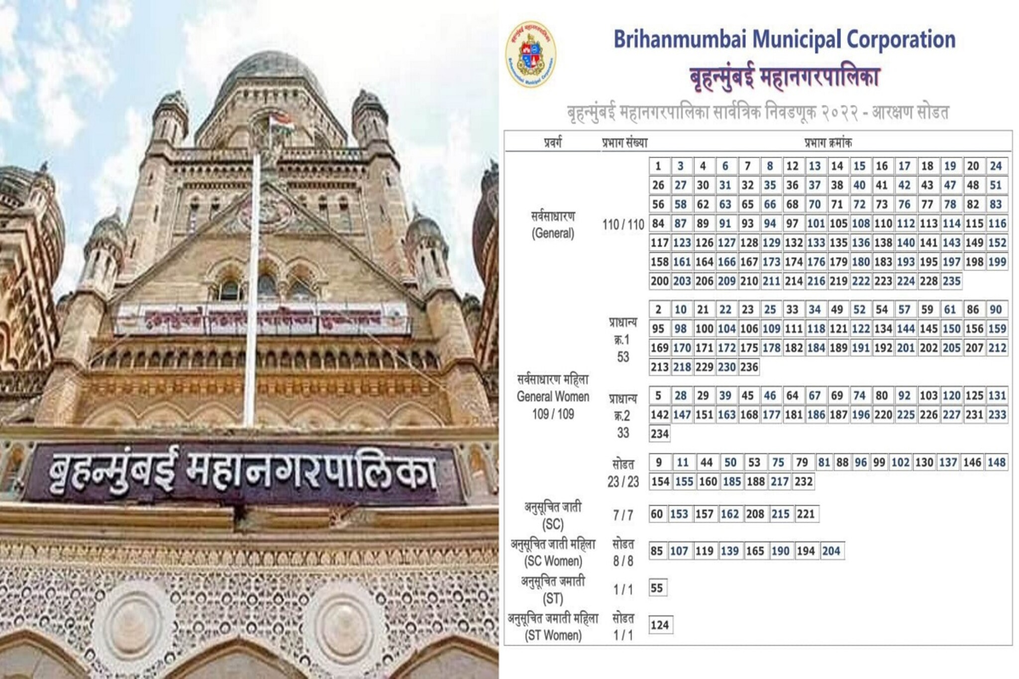 मुंबईतील वॉर्डचे आरक्षण जाहीर;दिग्गजांना फटका,वाचा कुणाला दिलासा अन् कुणाला झटका