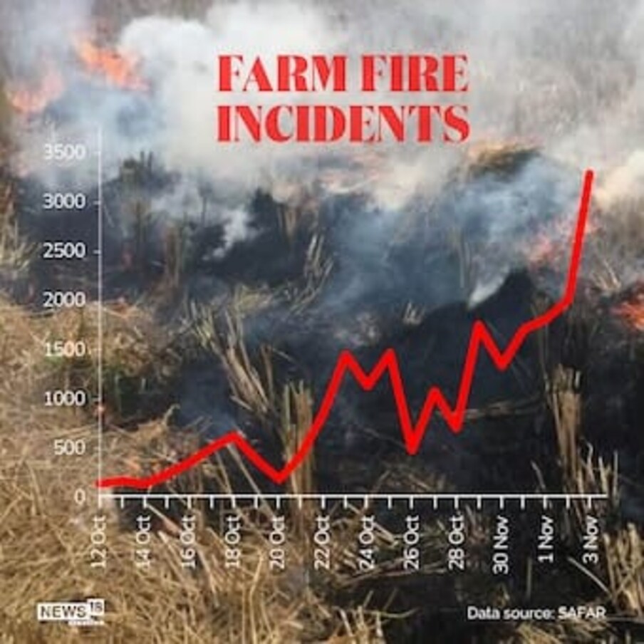 या कालावधीत मुख्यतः पंजाब, हरयाणा इथले शेतकरी शेतातील पिकांचे अवशेष किंवा कचरा जाळून त्यांची विल्हेवाट लावतात. गेल्या काही दिवसातील आकडेवारी पाहिली तरी ऑक्टोबरच्या तुलनेत नोव्हेंबरमध्ये शेतातील आगीची प्रकरणं वाढलेली आहेत.