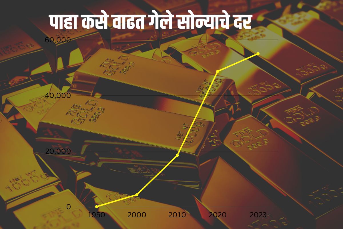 1950 रोजी कसे होते सोन्याचे दर