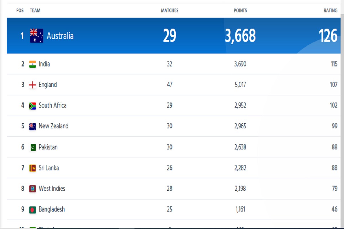 Correct ICC ranking table