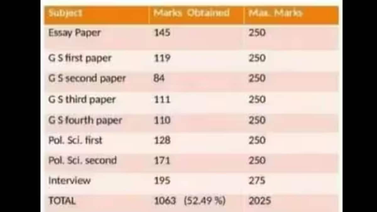 Tina Dabi Marksheet