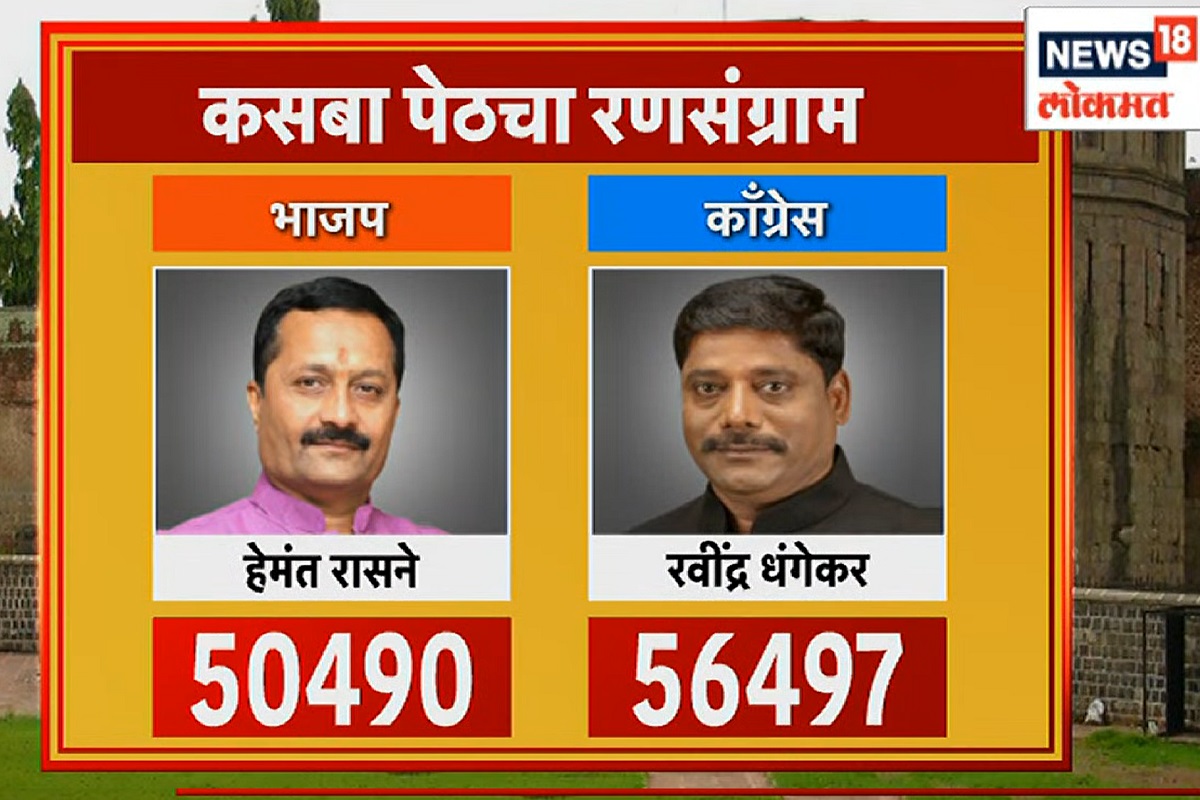 Pune Bypoll Election Live Updates : काँग्रेसचे उमेदवार रवींद्र धंगेकर विजयी