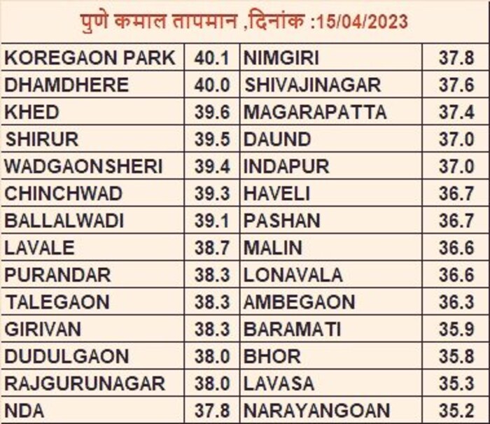 राज्यात मागच्या 24 तासांमध्ये चंद्रपूर येथे राज्यातील उच्चांकी 42.8 अंश सेल्सिअस तापमानाची नोंद झाली. तर ब्रह्मपूरी येथे तापमान 42 अंशांवर होते. अकोला, गोंदिया, वर्धा, जळगाव येथे तापमान 41 अंशांच्या पुढे होते. उर्वरीत राज्यात बहुतांश ठिकाणी कमाल तापमान वाढून 36 ते 40 अंशांच्या दरम्यान असून, उन्हाचा चटका वाढतच आहे.