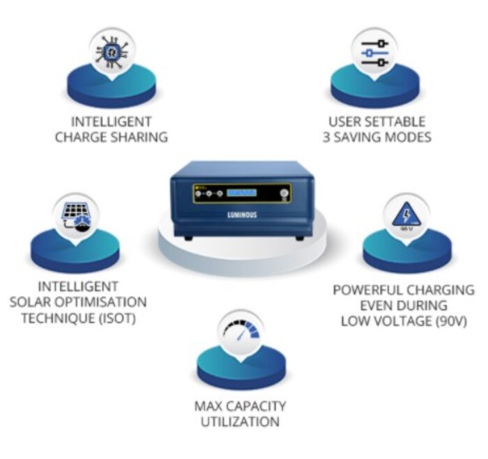 Luminous NXG 1850 Pure Sine Wave Solaro Inverter - हे सोलर इन्व्हर्टर ल्युमिनस या विश्वसनीय कंपनीचे आहे. हे इंटेलिजंट सोलर ऑप्टिमायझेशन तंत्रज्ञानासह येते. हे घरासोबतच ऑफिसमध्येही वापरता येते. त्याची किंमत सुमारे 14000 रुपये आहे. तुम्ही ते ऑनलाइनही ऑर्डर करू शकता. यात एलसीडी डिस्प्ले स्क्रीन आहे ज्यामध्ये तुम्ही दररोज सोलर जनरेशनचा डेटा पाहू शकता.