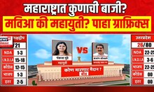 Maharashtra Exit Poll | महाराष्ट्रात कुणाची बाजी? मविआ की महायुती? पाहा ग्राफ्रिक्स N18EP