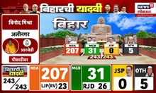 Bihar Election Result 2025 | NDA ची 207 जागांवर आघाडी, महागठबंधनचा दारूण पराभव | Marathi News