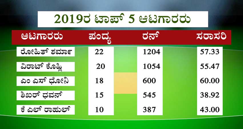 2019 Indian Top 5 Batsmans