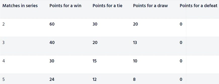 World Test Championship1