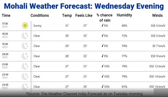 T20I Series between India and South Africa – All eyes on tomorrow’s tie at PCA stadium; Met forecast: partly cloudy sky