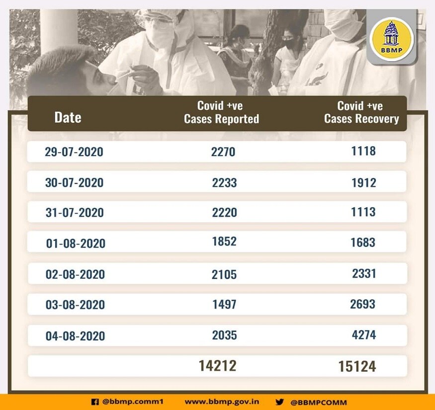 coronavirus cases in bengaluru