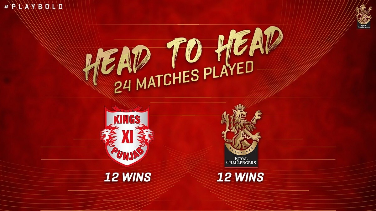  ಇದಕ್ಕೆ ಸಾಕ್ಷಿ ಉಭಯ ತಂಡಗಳ ಅಂಕಿ ಅಂಶಗಳು. ಹೌದು, ಬೆಂಗಳೂರು ಮತ್ತು ಪಂಜಾಬ್ ಐಪಿಎಲ್​​ನಲ್ಲಿ 24 ಬಾರಿ ಮುಖಾಮುಖಿಯಾಗಿದೆ. ಇದರಲ್ಲಿ ಕಿಂಗ್ಸ್​ ಇಲೆವೆನ್ 12 ಬಾರಿ ಜಯ ಸಾಧಿಸಿದ್ರೆ, ರಾಯಲ್ ಚಾಲೆಂಜರ್ಸ್ ಕೂಡ 12 ಬಾರಿ ಗೆಲುವಿನ ನಗೆ ಬೀರಿದೆ.