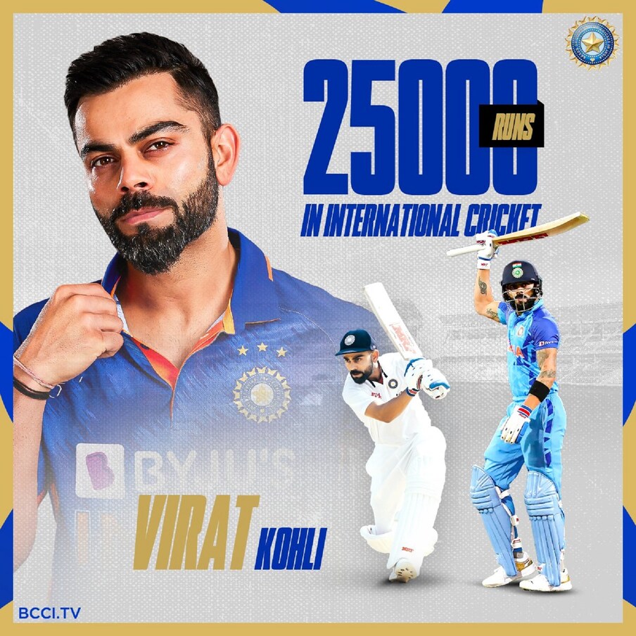  ಆಸ್ಟ್ರೇಲಿಯಾ ವಿರುದ್ಧದ ದೆಹಲಿ ಟೆಸ್ಟ್ ಪಂದ್ಯದ ಎರಡನೇ ಇನ್ನಿಂಗ್ಸ್‌ನಲ್ಲಿ ವಿರಾಟ್ ಕೊಹ್ಲಿ ತಮ್ಮ ಅಂತರಾಷ್ಟ್ರೀಯ ಕ್ರಿಕೆಟ್ ವೃತ್ತಿಜೀವನದ 25 ಸಾವಿರ ರನ್ ಪೂರೈಸಿದರು.