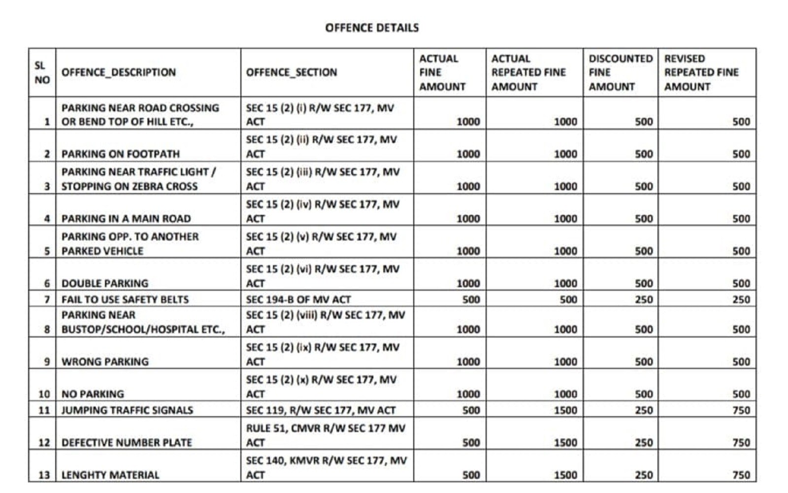 50 percent discount on traffic rules violation fine; Discount Chart