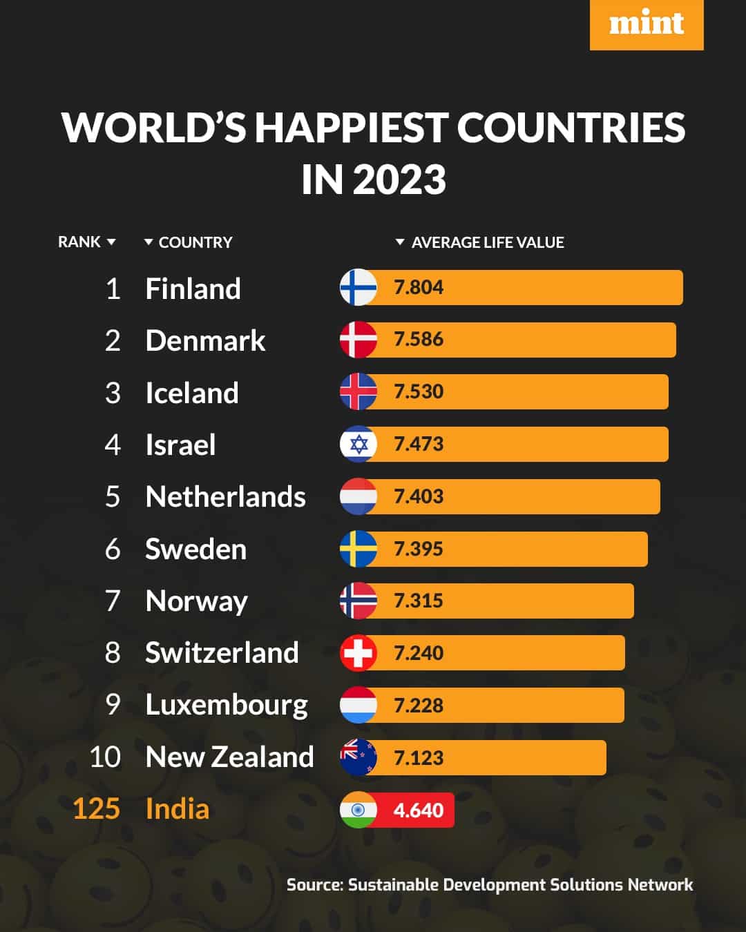 Topo 49+ imagem world most happy country br.thptnganamst.edu.vn