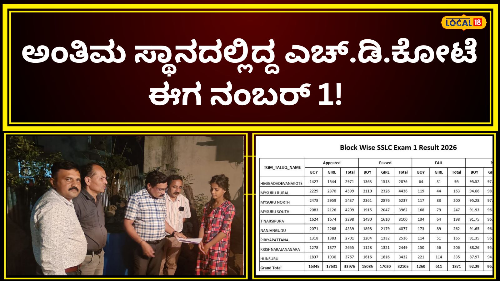 SSLC Result: ಎಲ್ಲರ ಲೆಕ್ಕಾಚಾರ ಉಲ್ಟಾ ಮಾಡಿದ ಎಚ್.ಡಿ.ಕೋಟೆ, ಮೈಸೂರಿನ ಒಂಬತ್ತು ತಾಲೂಕುಗಳ ಪೈಕಿ SSLCಯಲ್ಲಿ ಈ ಬಾರಿ ಇವರದ್ದೇ ಹವಾ!