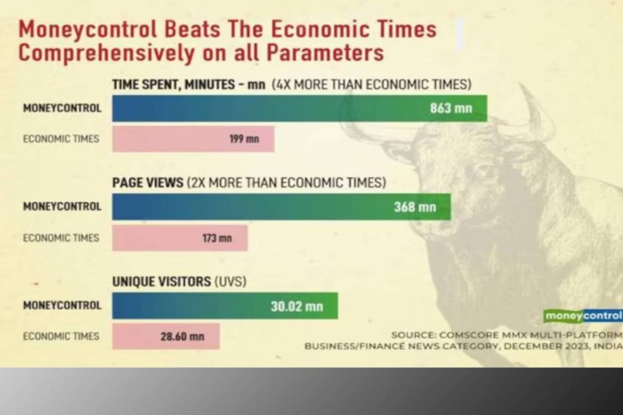 ബിസിനസ്, മാർക്കറ്റ് വാർത്തകളറിയാൻ ഇന്ത്യയിലെ വ്യവസായ പ്രമുഖർ മണികൺട്രോളിനെ ആശ്രയിക്കുന്നത് എന്തുകൊണ്ട്?