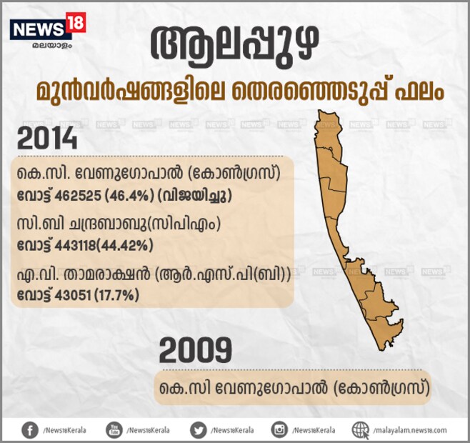  വികസനപ്രശ്നങ്ങളും ശബരിമല വിഷയവുമൊക്കെയാണ് ആലപ്പുഴയിലെ പ്രചാരണത്തെ ചുടുപിടിപ്പിക്കുന്നത്. എൻ.എസ്.എസ് എസ്.എൻ.ഡി.പി ഉൾപ്പടെയുള്ള ജാതി സംഘടനകളുടെ നിലപാടുകളും നിർണായകമാകുന്ന മണ്ഡലമാണിത്.