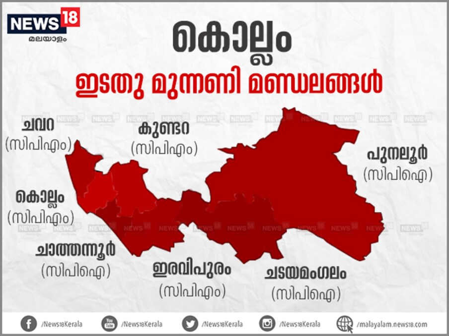  RSPക്കുള്ള സ്വാധീനവും എന്‍ കെ പ്രേമചന്ദ്രന് മണ്ഡലത്തിലുള്ള വ്യക്തിപ്രഭാവവും മണ്ഡലത്തില്‍ നടത്തിയ വികസനങ്ങളും ഇത്തവണ അനുകൂലഘടകമെന്നാണ് യുഡിഎഫിന്റെ വിലയിരുത്തൽ.