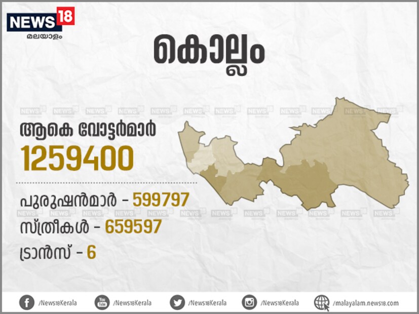  നിയമസഭാ തെരഞ്ഞെടുപ്പില്‍ എല്ലാമണ്ഡലത്തിലും വിജയം നേടിയതിന്റെ ആത്മവിശ്വാസത്തിലാണ് LDF. ജില്ലാ സെക്രട്ടറി കെ എന്‍ ബാലഗോപാലിനെ രംഗത്തിറക്കി പ്രചരണരംഗത്ത് മേൽക്കൈ നേടാൻ സിപിഎമ്മിന് കഴിഞ്ഞിട്ടുണ്ട്. എന്‍എസ്എസ് അടക്കമുള്ള സാമുദായിക സംഘടനകളുടെ വോട്ടും കെ എന്‍ ബാലഗോപാലിന്റെ സ്ഥാനാര്‍ഥിത്വത്തിലൂടെ ലഭിക്കുമെന്നാണ് സിപിഎം കണക്കുകൂട്ടല്‍.
