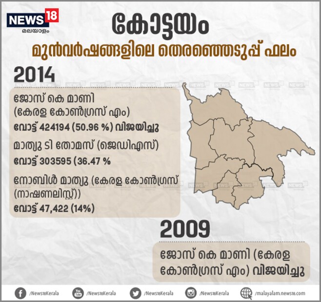  യുഡിഎഫിന് ശക്തമായ അടിത്തറയുണ്ടെങ്കിലും എൽഡിഎഫിനെയും പിന്തുണച്ച ചരിത്രമാണ് മണ്ഡലത്തിനുള്ളത്. കഴിഞ്ഞ തവണ ജോസ് കെ മാണി മിന്നുന്ന വിജയം നേടിയ കോട്ടയം മണ്ഡലത്തിൽ ഇത്തവണ പോരാട്ടത്തിന് ചൂടേറും. ഒരിടവേളയ്ക്കുശേഷം സിപിഎം ഇവിടെ മത്സരത്തിനെത്തുന്നതാണ് പോരാട്ടത്തിന് വീറും വാശിയുമേറാൻ കാരണം