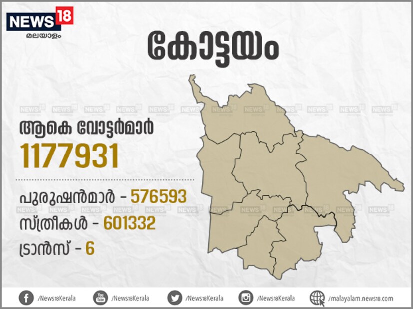  അയൽ ജില്ലയെ സംഘർഷഭരിതമാക്കിയ ശബരിമല വിഷയം കോട്ടയം മണ്ഡലത്തിൽ മുഖ്യ തെരഞ്ഞെടുപ്പ് വിഷയമാകും. ഒപ്പം റബ്ബറിന്‍റെ വിലയിടിവ് പോലെയുള്ള കാർഷിക പ്രശ്നങ്ങളും ചർച്ചയാകും