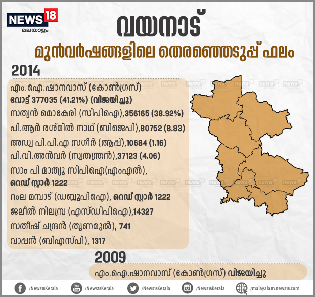  കഴിഞ്ഞ രണ്ടു തെരഞ്ഞെടുപ്പുകളിലും വയനാട് യുഡിഎഫിനൊപ്പം നിന്നു. എം.ഐ. ഷാനവാസാണ് 2009ലും 2014ലും വയനാട്ടിൽനിന്ന് ജയിച്ചത്