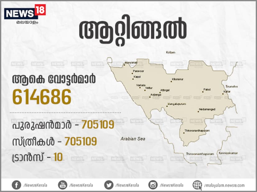  1991ൽ സുശീല ഗോപാലൻ സിപിഎമ്മിനു വേണ്ടി മണ്ഡലം പിടിച്ചെടുത്തതിനുശേഷം കോണ്‍ഗ്രസിന് മണ്ഡലത്തില്‍ വിജയിക്കാനായിട്ടില്ല. മൂന്നു തവണ വർക്കല രാധാകൃഷ്‌ണനും മൂന്നു തവണ എ സമ്പത്തുമായിരുന്നു വിജയികൾ. 16 തെരഞ്ഞെടുപ്പുകളിൽ ഇടതു സ്ഥാനാർഥികൾ 11 തവണ ജയിച്ചപ്പോൾ അഞ്ചു തവണ മാത്രമാണു മണ്ഡലം കോൺഗ്രസിനെ തുണച്ചത്.