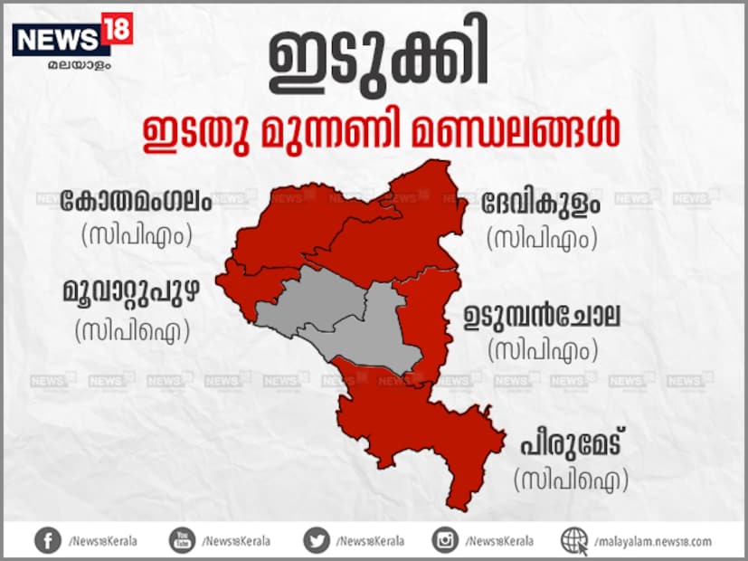  പശ്ചിമഘട്ടസംരക്ഷണം ഏറെ ചർച്ചയായ കഴിഞ്ഞ തെരഞ്ഞെടുപ്പിലെ സാഹചര്യം ഇപ്പോഴില്ലെന്നും ഇത് ജോയിസ് ജോർജിന് തിരിച്ചടിയാകുമെന്നും യുഡിഎഫ് കണക്കുകൂട്ടുന്നു. എന്നാൽ മണ്ഡലത്തിൽ നടത്തിയ വികസനപ്രവർത്തനങ്ങൾ വോട്ടാക്കിമാറ്റാമെന്നാണ് ഇടതുക്യാംപിന്‍റെ പ്രതീക്ഷ. മണ്ഡലത്തിലെ ഈഴവ വോട്ടുകൾ ഇത്തവണ ബിഡിജെഎസിനൊപ്പം നിൽക്കുമെന്ന് എൻഡിഎ പ്രതീക്ഷിക്കുന്നുണ്ട്.