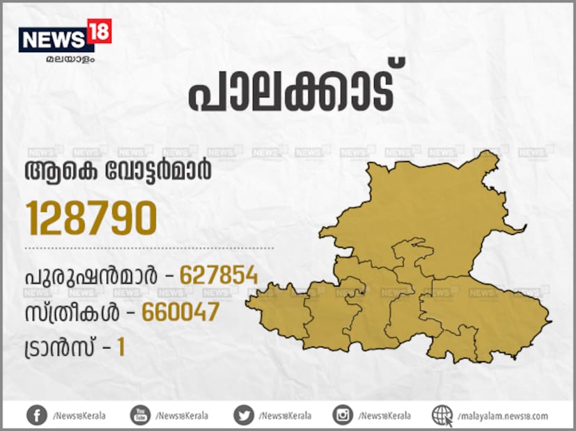  കേരളത്തിലെ ഏറ്റവും വലിയ ആദിവാസമേഖലയായ അട്ടപ്പാടി ഉൾപ്പെടുന്ന പാലക്കാട് മണ്ഡലത്തിൽ ന്യൂനപക്ഷ വോട്ടുകളും നിർണായകമാണ്. വികസനപ്രശ്നങ്ങളാണ് പാലക്കാട്ട് പ്രധാന പ്രചാരണ വിഷയമാകുന്നത്