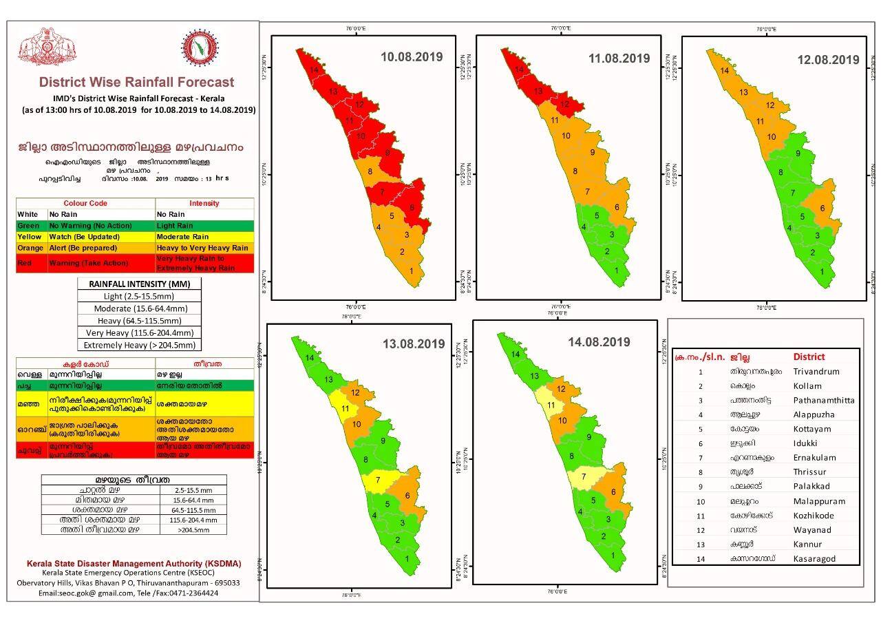 സര്ക്കാര് സംവിധാനങ്ങളും പൊതുജനങ്ങളും ജാഗ്രത പാലിക്കുവാനും ക്യാമ്പുകള് തയ്യാറാക്കുകയുള്പ്പെടെയുള്ള മുന്നൊരുക്കങ്ങള് നടത്തുക എന്നതുമാണ് റെഡ് അലേര്ട്ട് കൊണ്ട് ഉദ്ദേശിക്കുന്നത്. തുടര്ച്ചയായ ദിവസങ്ങളില് അതിതീവ്ര മഴ പെയ്യുന്ന സാഹചര്യത്തില് വെള്ളപ്പൊക്കം, ഉരുള്പൊട്ടല് തുടങ്ങിയ പ്രകൃതി ദുരന്തങ്ങള്ക്ക് സാധ്യത വര്ധിക്കും. സര്ക്കാര് സംവിധാനങ്ങളും പൊതുജനങ്ങളും ജാഗ്രത പാലിക്കുവാനും ക്യാമ്പുകള് തയ്യാറാക്കുകയുള്പ്പെടെയുള്ള മുന്നൊരുക്കങ്ങള് നടത്തുക എന്നതുമാണ് റെഡ് അലേര്ട്ട് കൊണ്ട് ഉദ്ദേശിക്കുന്നത്. തുടര്ച്ചയായ ദിവസങ്ങളില് അതിതീവ്ര മഴ പെയ്യുന്ന സാഹചര്യത്തില് വെള്ളപ്പൊക്കം, ഉരുള്പൊട്ടല് തുടങ്ങിയ പ്രകൃതി ദുരന്തങ്ങള്ക്ക് സാധ്യത വര്ധിക്കും.