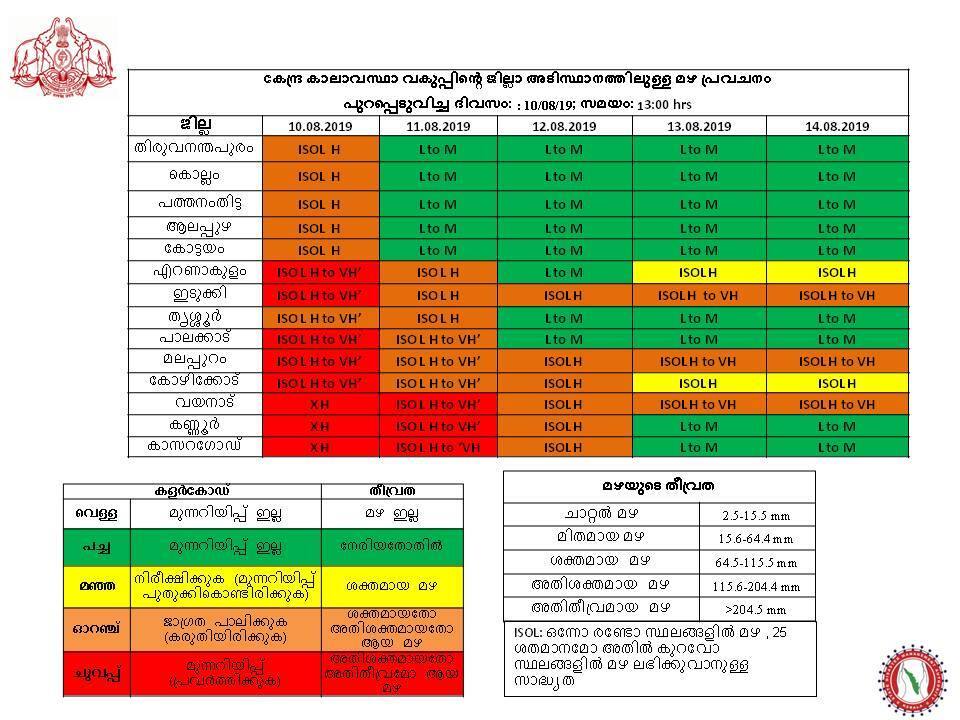 ഓറഞ്ച് പ്രഖ്യാപിക്കപ്പെട്ട ജില്ലകളില് ഒറ്റപ്പെട്ടയിടങ്ങളില് ശക്തമായതോ (115 മില്ലി മീറ്റര് മഴ) അതിശക്തമായതോ(204.5 മില്ലി മീറ്റര് വരെ മഴ) ആയ മഴയ്ക്കുള്ള സാധ്യതയാണ് പ്രവചിക്കപ്പെട്ടിരിക്കുന്നത്. സര്ക്കാര് സംവിധാനങ്ങളും പൊതുജനങ്ങളും ജാഗ്രത പാലിക്കുവാനുള്ള മുന്നറിയിപ്പാണ് ഓറഞ്ച് അലേര്ട്ട് കൊണ്ട് ഉദ്ദേശിക്കുന്നത്. ഓറഞ്ച് പ്രഖ്യാപിക്കപ്പെട്ട ജില്ലകളില് ഒറ്റപ്പെട്ടയിടങ്ങളില് ശക്തമായതോ (115 മില്ലി മീറ്റര് മഴ) അതിശക്തമായതോ(204.5 മില്ലി മീറ്റര് വരെ മഴ) ആയ മഴയ്ക്കുള്ള സാധ്യതയാണ് പ്രവചിക്കപ്പെട്ടിരിക്കുന്നത്. സര്ക്കാര് സംവിധാനങ്ങളും പൊതുജനങ്ങളും ജാഗ്രത പാലിക്കുവാനുള്ള മുന്നറിയിപ്പാണ് ഓറഞ്ച് അലേര്ട്ട് കൊണ്ട് ഉദ്ദേശിക്കുന്നത്.
