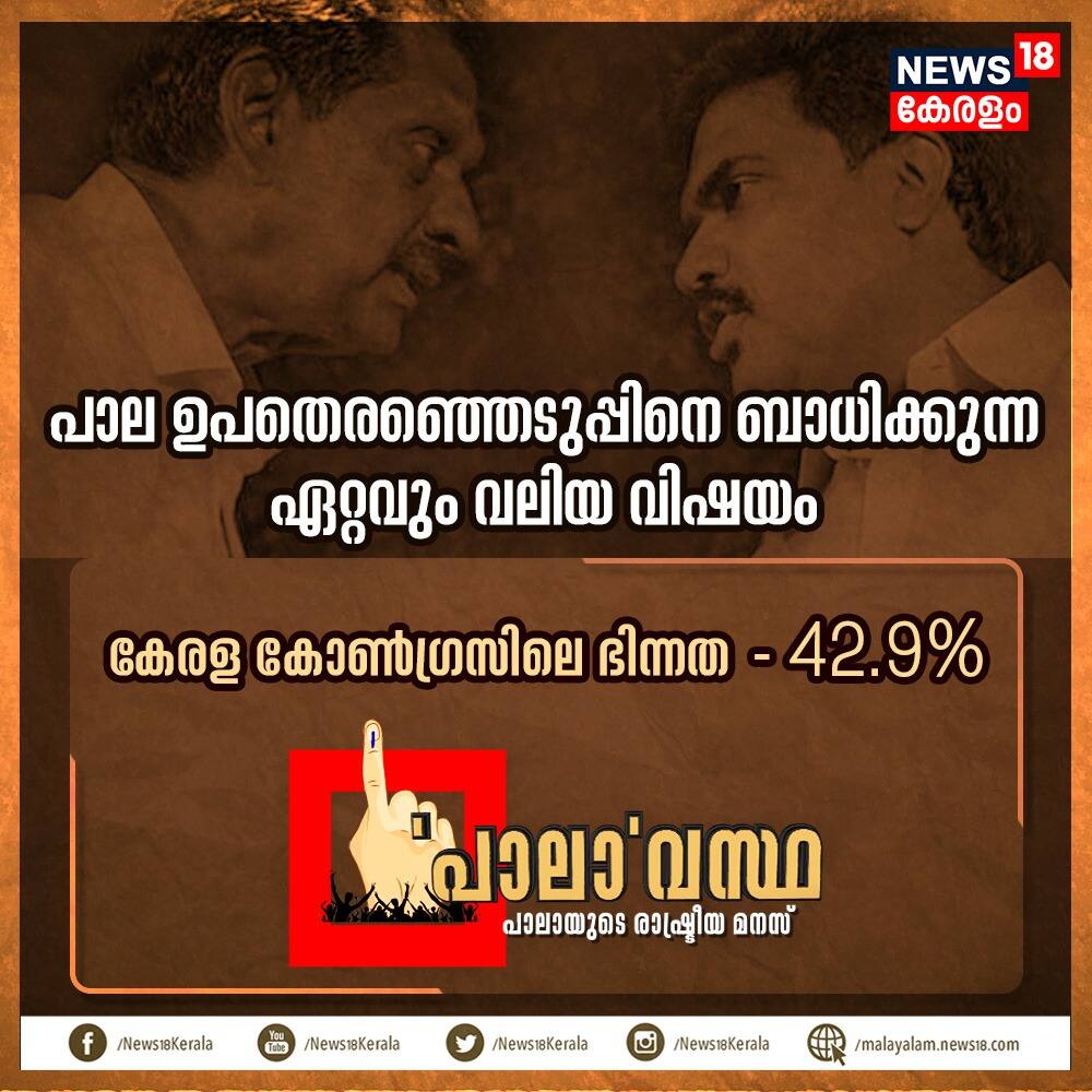 കോട്ടയം: പാല ഉപതെരഞ്ഞെടുപ്പിനെ ബാധിക്കുന്ന ഏറ്റവും വലിയ വിഷയം ഏതെന്ന ചോദ്യത്തിന് ന്യൂസ് 18 സർവേയിൽ പങ്കെടുത്ത 42.9 ശതമാനം പേർ കേരള കോൺഗ്രസിലെ ഭിന്നതയാണെന്ന് അഭിപ്രായപ്പെട്ടു. 23 ശതമാനം പേർ സർക്കാരിന്റെ പ്രവർത്തനം മുഖ്യതെരഞ്ഞെടുപ്പ് വിഷയമാകുമെന്ന് പറഞ്ഞു. കോട്ടയം: പാല ഉപതെരഞ്ഞെടുപ്പിനെ ബാധിക്കുന്ന ഏറ്റവും വലിയ വിഷയം ഏതെന്ന ചോദ്യത്തിന് ന്യൂസ് 18 സർവേയിൽ പങ്കെടുത്ത 42.9 ശതമാനം പേർ കേരള കോൺഗ്രസിലെ ഭിന്നതയാണെന്ന് അഭിപ്രായപ്പെട്ടു. 23 ശതമാനം പേർ സർക്കാരിന്റെ പ്രവർത്തനം മുഖ്യതെരഞ്ഞെടുപ്പ് വിഷയമാകുമെന്ന് പറഞ്ഞു.