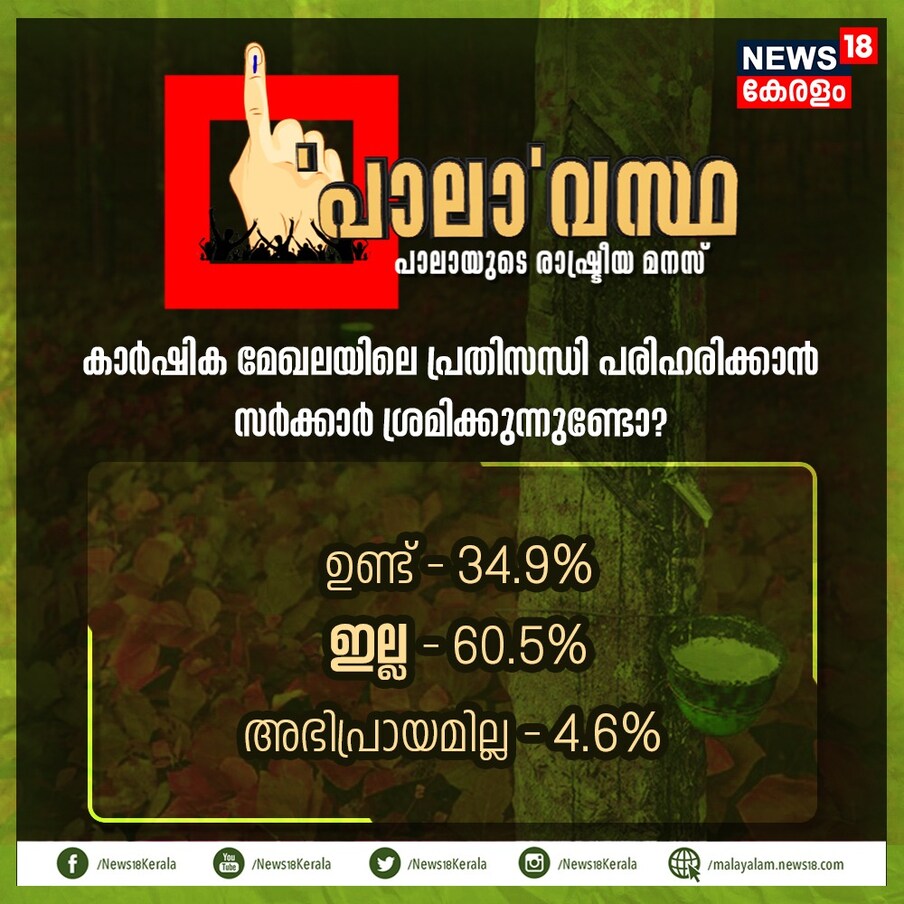  സാമ്പത്തികമാന്ദ്യം ജനജീവിതത്തെ ബാധിച്ചതായി 83.8 ശതമാനം പേർ അഭിപ്രായപ്പെട്ടു. കാർഷിക മേഖലയിലെ പ്രതിസന്ധി പരിഹരിക്കാൻ സർക്കാർ ശ്രമിക്കുന്നുണ്ടോയെന്ന ചോദ്യത്തിന് ഇല്ലായെന്ന മറുപടിയാണ് 60.5 ശതമാനം പേർ നൽകിയത്. 34.9 ശതമാനം പേർ മാത്രമാണ് ഉണ്ടെന്ന മറപുടി നൽകിയത്. ഇറക്കുമതി ചുങ്കം കൂട്ടാത്തതും വില സ്ഥിരതാ ഫണ്ട് ഇല്ലാത്തതും പാലായിൽ റബർ കർഷകർക്ക് കനത്ത തിരിച്ചടിയാകുന്നുവെന്നും സർവേയിൽ പങ്കെടുത്തവർ അഭിപ്രായപ്പെട്ടു. പാലായിലെ പ്രാദേശികവികസനത്തിൽ തൃപ്തരാണെന്ന മറുപടിയാണ് സർവ്വേയിൽ പങ്കെടുത്ത 58.8 ശതമാനം പേർ നൽകിയത്. അതേസമയം തലനാട്, മേലുകാവ്, തലപ്പലം പഞ്ചായത്തുകളിൽനിന്ന് സർവേയിൽ പങ്കെടുത്തവരിൽ ഭൂരിഭാഗം പേരും പ്രാദേശിക വികസനത്തിൽ തൃപ്തരല്ലെന്ന മറപുടിയാണ് നൽകിയത്.