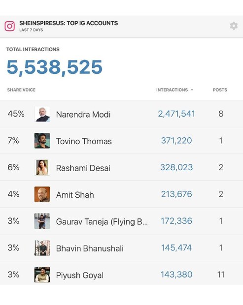  ഇതാണ് ഇൻസ്റ്റാഗ്രാം #SheInspiresUs പട്ടിക