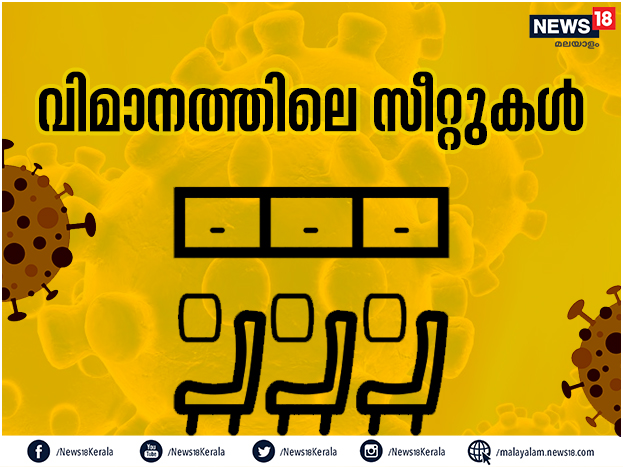  വിമാനത്തിലെ സീറ്റുകളും സൂക്ഷിക്കുക. വൈറസ് രാജ്യങ്ങളിൽനിന്ന് രാജ്യങ്ങളിലേക്ക് പടരുന്ന സ്ഥിതിയാണുള്ളത്. ഈ ഘട്ടത്തിൽ വിമാനങ്ങളിലെ സീറ്റുകൾ സുരക്ഷിതമല്ലെന്ന് വേണം കരുതാൻ.