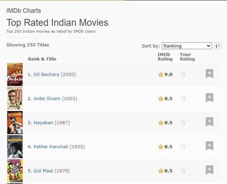 Dil Bechara, IMDb rating