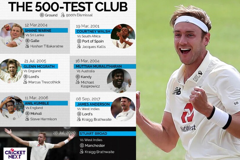  മുത്തയ്യ മുരളീധരൻ (87 ടെസ്റ്റ്), അനിൽ കുംബ്ലെ (105), ഷെയ്ൻ വോൺ (108), ഗ്ലെൻ മഗ്രാത്ത് (110), കോർട്ട്നി വാൽഷ് എന്നിവരാണ് ഇക്കാര്യത്തിൽ ബ്രോഡിനു മുന്നിലുള്ളത്.