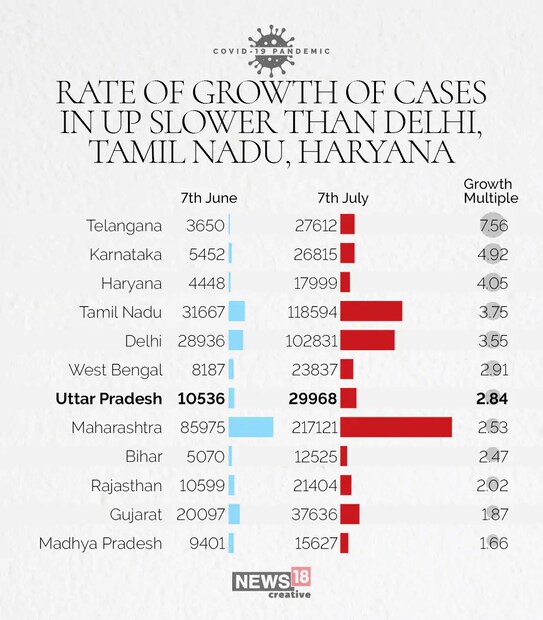  കോവിഡ് മരണ നിരക്കും സംസ്ഥാനത്ത് കുറവാണ്. 827 മരണമാണ് ഇതുവരെ റിപ്പോർട്ട് ചെയ്തത്. പത്തുലക്ഷംപേരിൽ മൂന്നു എന്നതാണ് മരണനിരക്ക്. ദേശീയ നിരക്ക് 15 ആണെന്ന് ഓർക്കണം. രാജ്യത്തെ വലിയ സംസ്ഥാനങ്ങളെടുത്താൽ ഏറ്റവും കുറഞ്ഞ മരണ നിരക്ക് യുപിയിലാണ്. 2.76 ശതമാനമാണ് മരണനിരക്ക്. ഇത് ദേശീയതലത്തിൽ 2.77 ആണ്. ഡൽഹി 3.08%, പശ്ചിമബംഗാൾ- 3.37%, മധ്യപ്രദേശ് - 3.98%, മഹാരാഷ്ട്ര- 4.26%, ഗുജറാത്ത്- 5.25% എന്നിങ്ങനെയാണ് മറ്റ് സംസ്ഥാനങ്ങളിലെ കണക്ക്.