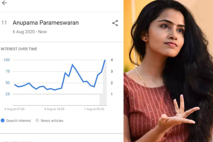  നടി ആത്മഹത്യ ചെയ്ത വാർത്തയുമായി ബന്ധപ്പെട്ട് മലയാളി നടി അനുപമ പരമേശ്വരന്റെ പേര് ഗൂഗിൾ ട്രെൻഡ്‌സിന്റെ ട്രെൻഡിംഗ് പട്ടികയിൽ. കഴിഞ്ഞ ദിവസം മുതൽ അനുപമയുടെ പേര് ഈ പട്ടികയിലുണ്ട്