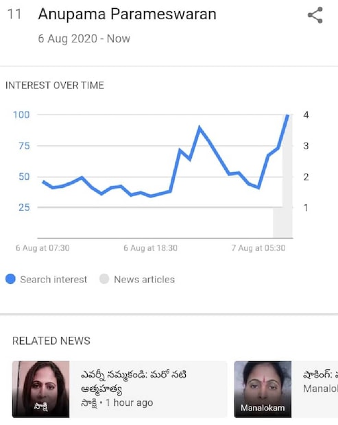  ഗൂഗിൾ ട്രെൻഡ്‌സിന്റെ പട്ടികയിൽ നോക്കിയാൽ അനുപമ പരമേശ്വരൻ എന്ന പേര് കാണാം. ഒരേ പേരിൽ മറ്റൊരു നടി കൂടി ഉണ്ടായതാണ് വിഷയം