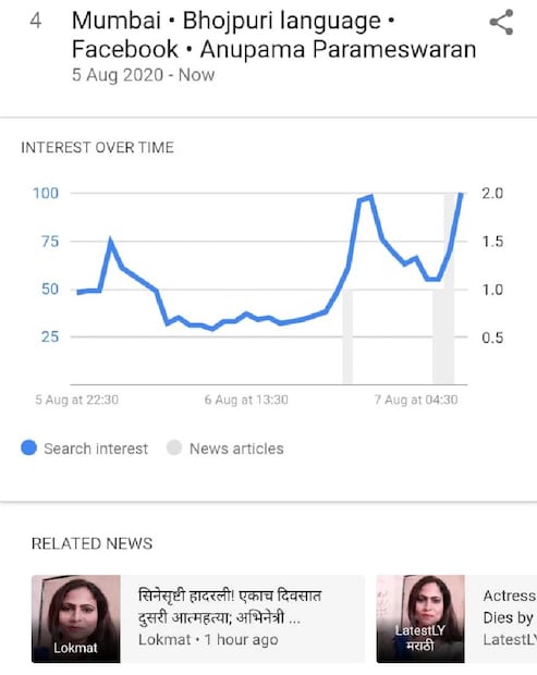  എന്നാൽ ഈ താരത്തിന്റെ പേരിന് പകരമാണ് അനുപമ പരമേശ്വരന്റെ പേര് ഗൂഗിൾ ട്രെൻഡിൽ പൊന്തിവരുന്നത്. സെർച്ച് ഫലങ്ങളുടെ അടിസ്ഥാനത്തിലാണ് ട്രെൻഡിംഗ് പട്ടികയിൽ വിഷയങ്ങൾ ഇടംപിടിക്കുക