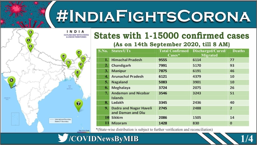  ഇതുവരെ 15000 ൽ താഴെ മാത്രം കോവിഡ് കേസുകൾ റിപ്പോർട്ട് ചെയ്യപ്പെട്ട സംസ്ഥാനങ്ങൾ.(ചിത്രം-@COVIDNewsByMIB)
