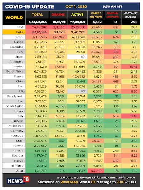  കോവിഡ് വ്യാപനം- ആഗോള തലത്തിലുള്ള കണക്കുകൾ