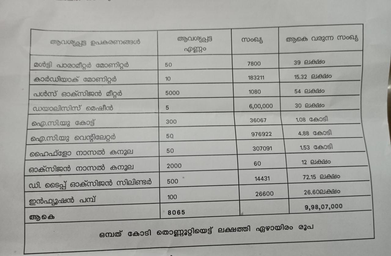  ജില്ലയിലെ ആശുപത്രികളിൽ വെന്റിലേറ്റർ അടക്കം ഉള്ള ചികിത്സാസംവിധാനങ്ങൾ ഒരുക്കേണ്ടതിന്റെ ആവശ്യകത അദ്ദേഹം ധരിപ്പിച്ചു. ഈ രീതിയില്‍ കോവിഡ് ചികിത്സക്ക് സഹായം ലഭ്യമാക്കുന്നതിന് സര്‍ക്കാരിൽ നിന്ന് ചില പ്രത്യേക ഉത്തരവുകളും അനുമതികളും ലഭ്യമാക്കുമെന്ന് ജില്ലാ കളക്ടര്‍ അറിയിച്ചു. ഇതിന് പിന്നാലെയാണ് ലീഗ് 10 കോടി രൂപയുടെ ചികിത്സ സംവിധാനങ്ങൾ നൽകാൻ യോഗം ചേർന്ന് തീരുമാനിച്ചത്. "പണമോ, ചികിത്സാ ഉപകരണങ്ങളോ നൽകും. ആദ്യഘട്ടം രണ്ട് ദിവസങ്ങൾക്ക് ഉള്ളിൽ ലീഗ് അധ്യക്ഷൻ പാണക്കാട് ഹൈദരലി ശിഹാബ് തങ്ങൾ കൈമാറും." സാദിഖലി ശിഹാബ് തങ്ങൾ പറഞ്ഞു.