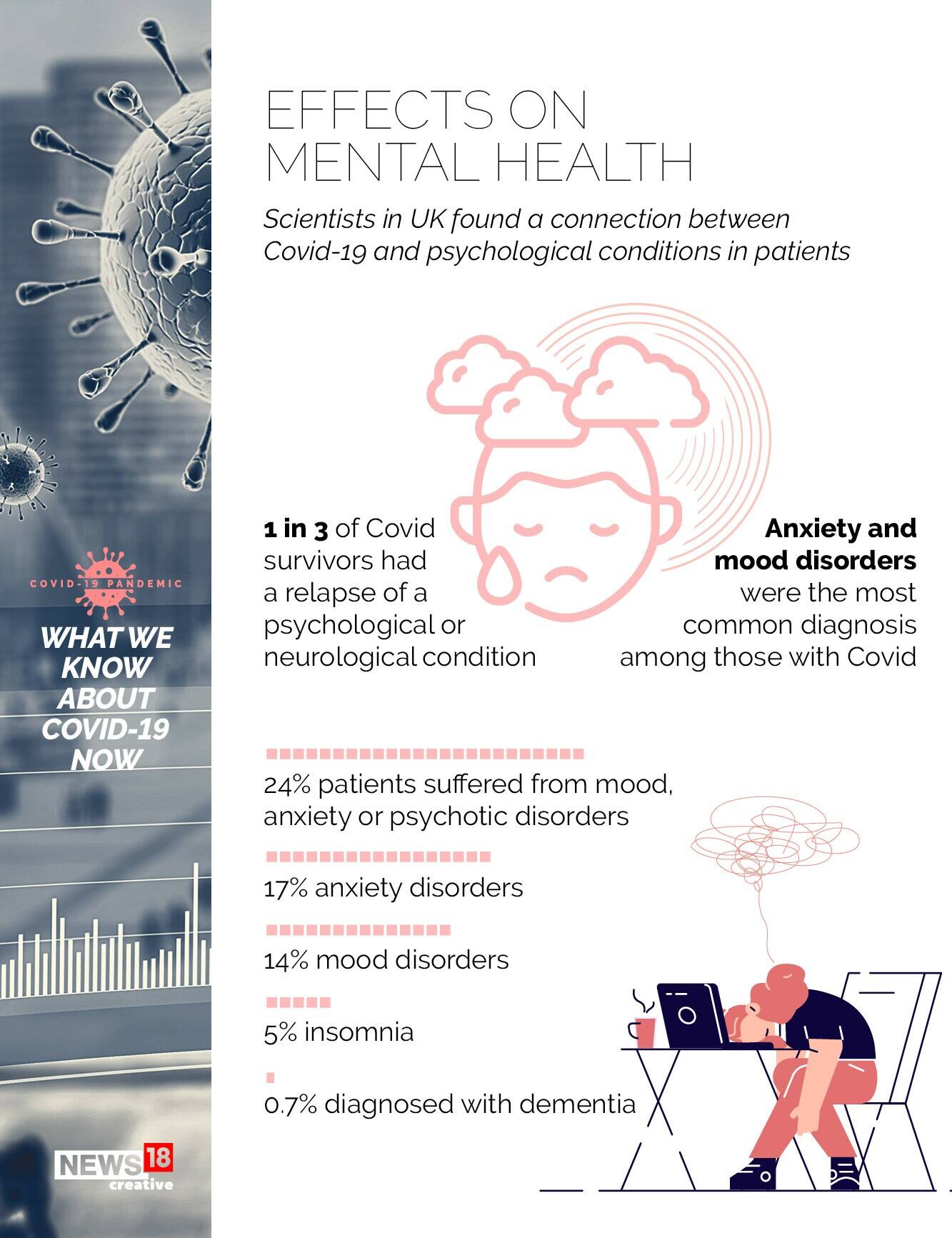  ഉത്ക്കണ്ഠ. വിഷാദം അടക്കം മാനസികാരോഗ്യത്തിനും കനത്ത വെല്ലുവിളി ഉയർത്തുന്നുവെന്നും ചില പഠനങ്ങൾ ചൂണ്ടിക്കാട്ടുന്നു